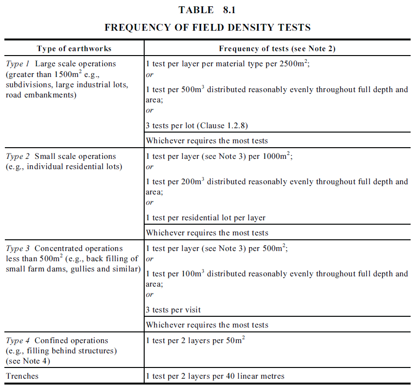 Frequency of field density tests table